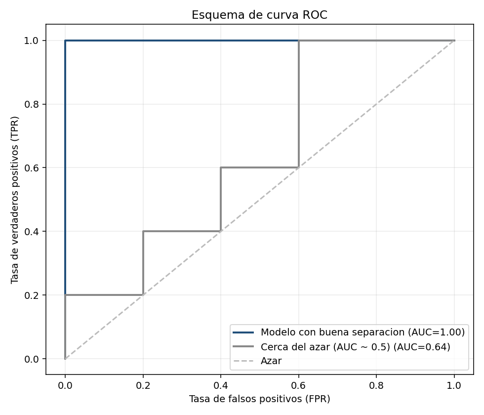 Esquema de curva ROC