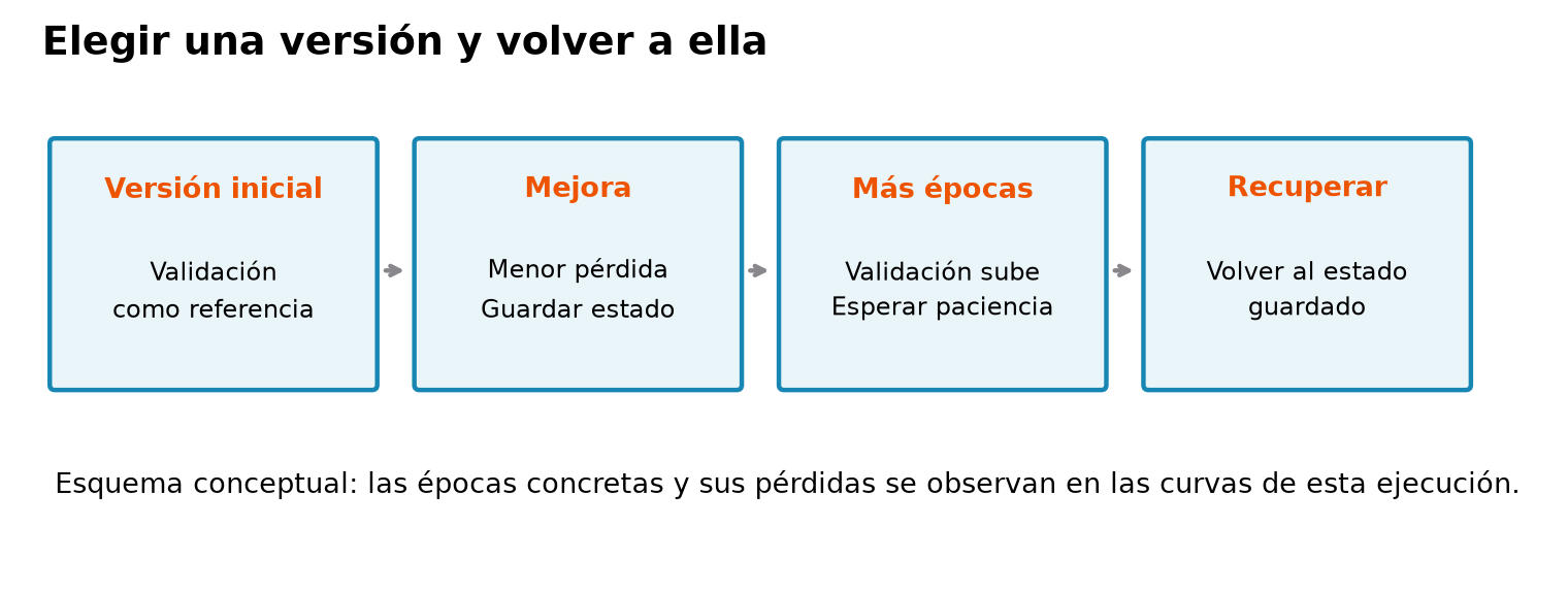 Ejemplo conceptual de tres versiones: una inicial, otra con menor pérdida de validación marcada para guardar y otra posterior con mayor pérdida. Una flecha vuelve a la versión guardada. La última época ejecutada y la mejor pueden ser distintas.