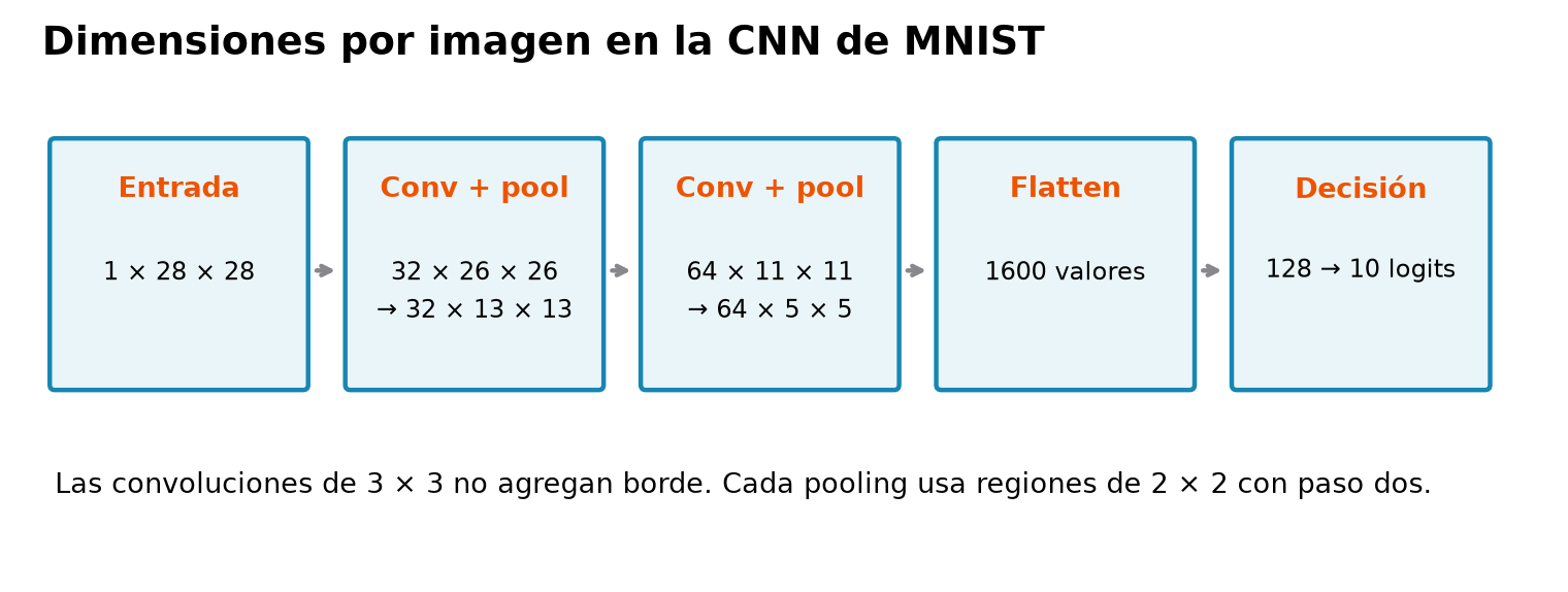 Flujo espacial: entrada uno por 28 por 28, 32 mapas de 26 por 26, pooling a 13 por 13, 64 mapas de 11 por 11, pooling a cinco por cinco, 1600 valores aplanados, 128 activaciones y diez logits. El tamaño del lote se conserva.