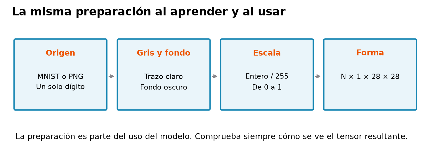 Dos fuentes, imagen MNIST y archivo PNG, llegan a una preparación común: gris, fondo oscuro con trazo claro, escala de cero a uno y forma uno por uno por 28 por 28 para una imagen. La red recibe el mismo tipo de entrada en ambas rutas.