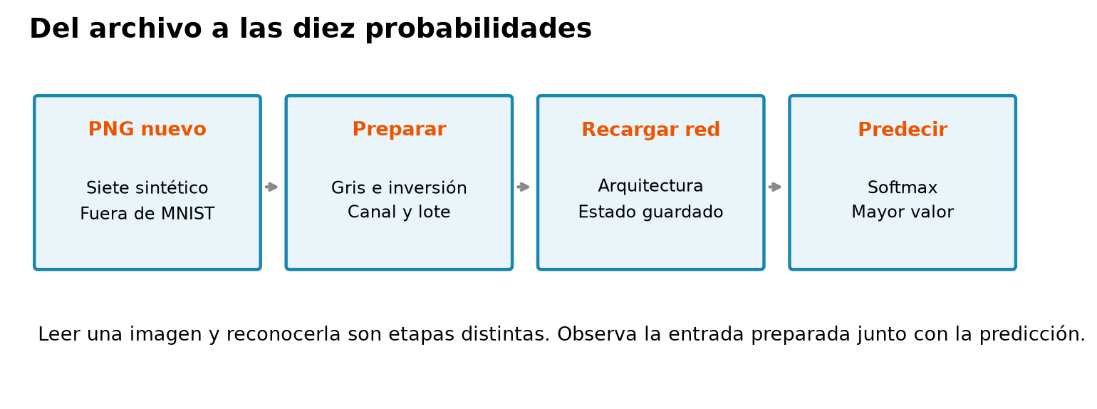 Archivo de un siete dibujado, conversión a gris e inversión de fondo, tensor con canal y lote, red recargada y diez probabilidades. El dígito seleccionado es el de mayor probabilidad y se informa junto con la imagen preparada.