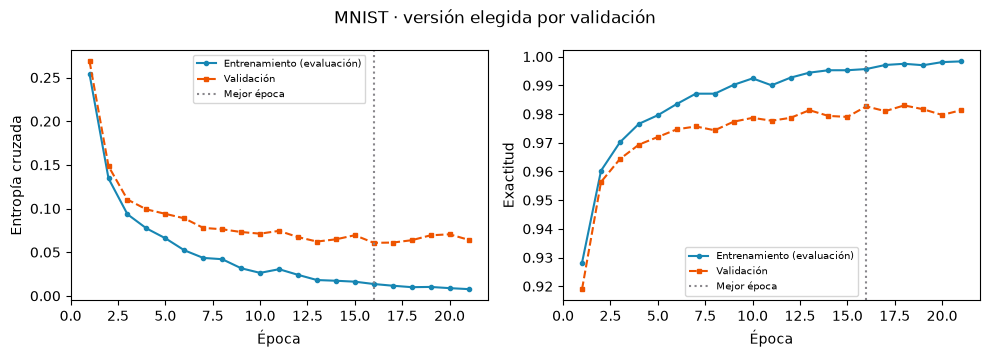 Pérdida y exactitud por época con círculos continuos para ajuste, cuadrados discontinuos para validación y una línea vertical para la mejor versión.