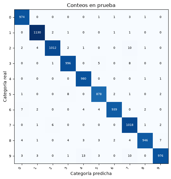 Matriz de confusión con conteos por dígito real y predicho, y ocho errores con sus etiquetas, para observar qué escrituras se confunden.