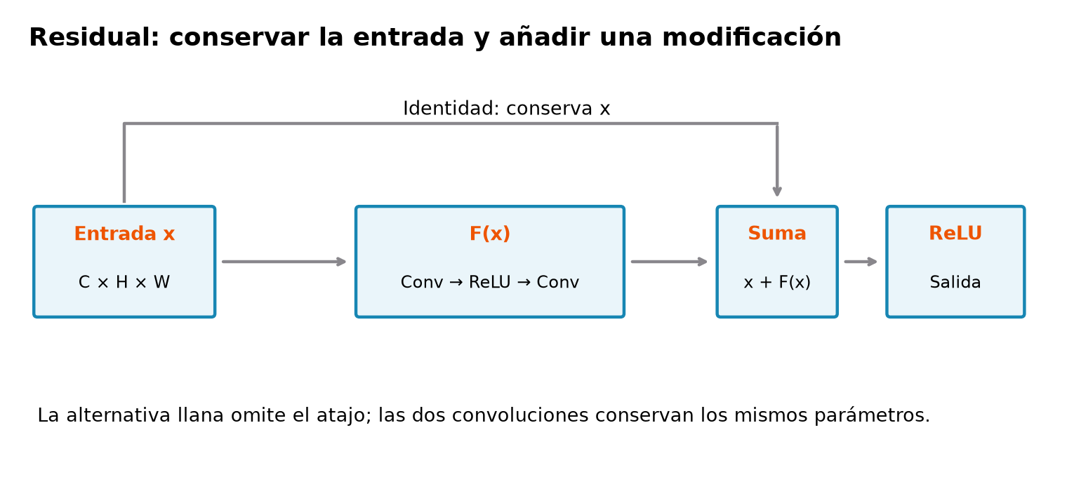 La entrada se divide en una ruta con dos convoluciones y una ruta de identidad. Ambas llegan a una suma elemento a elemento antes de ReLU. La alternativa llana usa las mismas convoluciones, pero no añade la identidad.