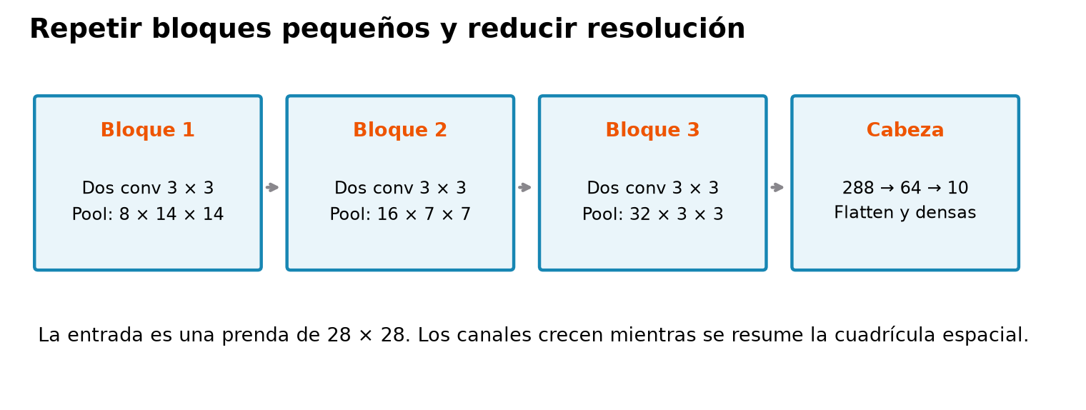 Recorrido tipo VGG con dos convoluciones por bloque: ocho mapas a 14 por 14, dieciséis a siete por siete y treinta y dos a tres por tres después de pooling. Se aplanan 288 valores y se producen diez logits.