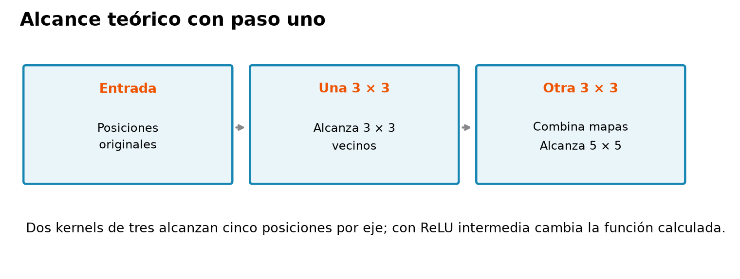 Dos etapas de convolución con kernel de tres, paso uno y sin dilatación: la primera alcanza tres posiciones originales y la segunda cinco. La igualdad se refiere al alcance espacial; la ReLU intermedia cambia la transformación calculada.