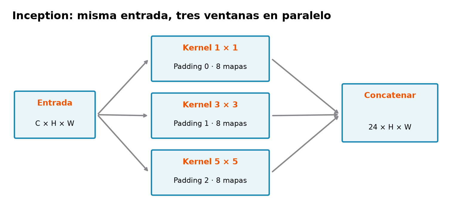 Una misma entrada se dirige a tres ramas con kernels uno, tres y cinco. Cada rama produce ocho mapas con igual alto y ancho. Las tres rutas llegan a una concatenación que produce veinticuatro mapas; se apilan canales en lugar de sumarlos.