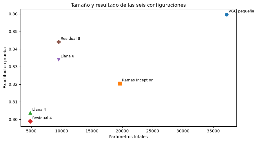 Cada punto tiene símbolo y etiqueta de modelo. Se comparan parámetros totales y exactitud de prueba, después de fijar la selección por validación.