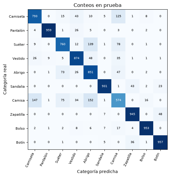 Matriz de confusión con números de casos y ocho fotografías de errores del modelo elegido antes de abrir prueba. Las etiquetas muestran la categoría real y la predicha.