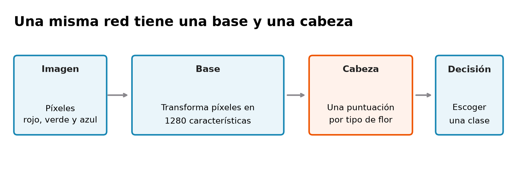 Recorrido de una imagen: píxeles RGB, base de MobileNetV2 con 1280 características, cabeza de cinco puntuaciones y decisión de clase. Base y cabeza cumplen funciones diferentes.