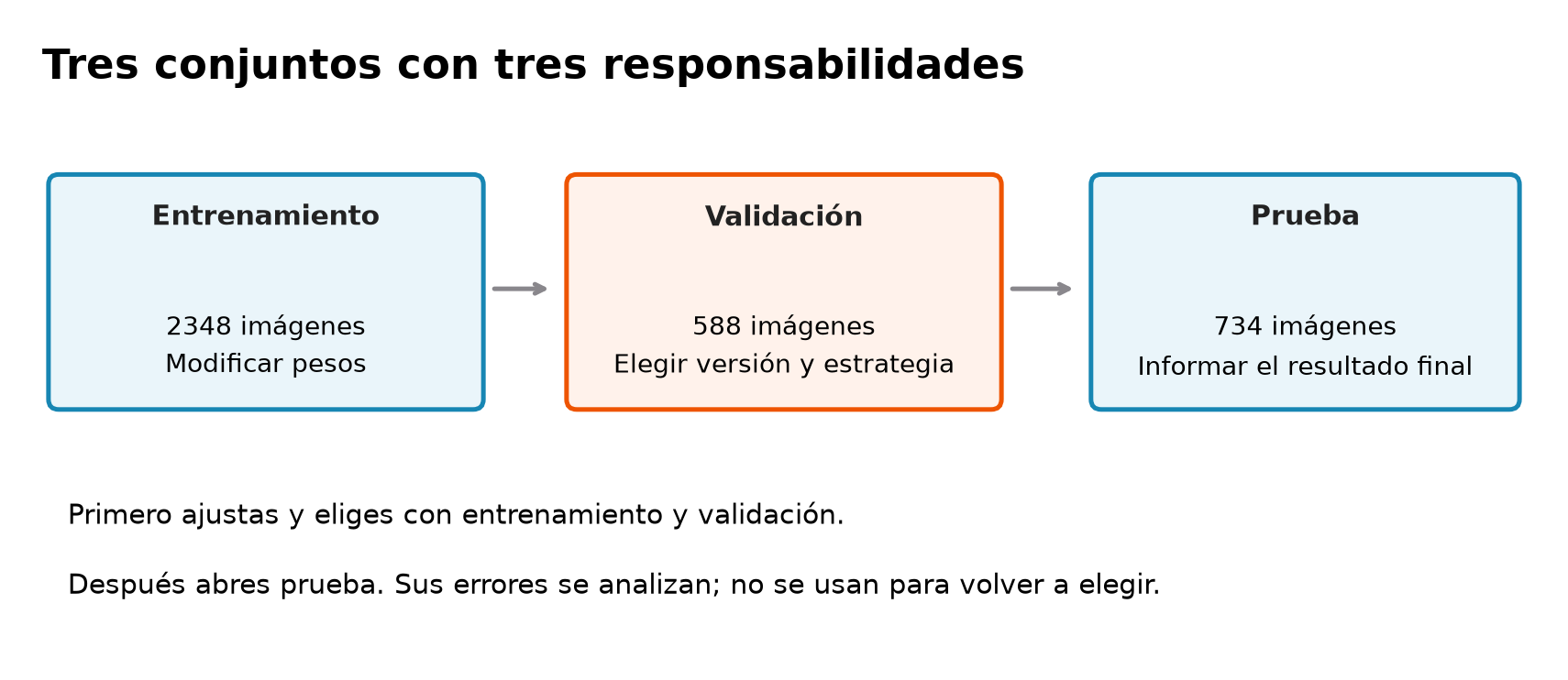 Tres responsabilidades separadas: 2348 imágenes de entrenamiento modifican pesos, 588 de validación eligen versiones y estrategia y 734 de prueba se usan después para informar el resultado.