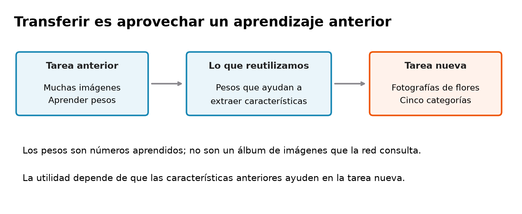Tres etapas: entrenamiento con imágenes anteriores, pesos reutilizados para extraer características y clasificación de cinco tipos de flores. Reutilizar pesos no garantiza que ayuden en la tarea nueva.