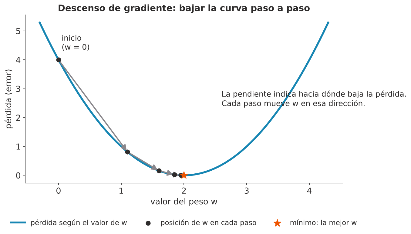 Curva en forma de U que muestra la pérdida según el valor del peso w, con el mínimo en w igual a 2 marcado con una estrella. Varios puntos unidos por flechas bajan por la curva desde w igual a 0 hasta acercarse al mínimo, con pasos cada vez más cortos.