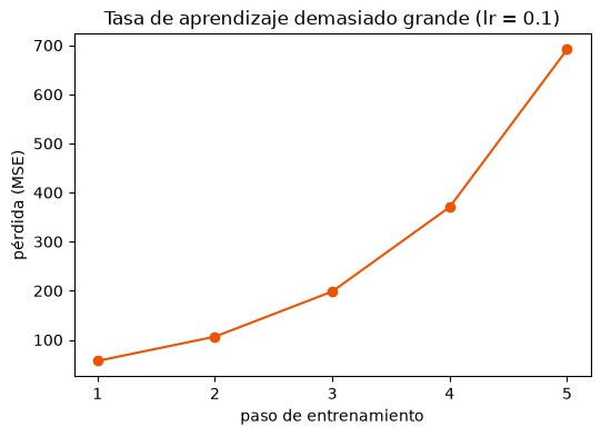 Gráfica de la pérdida en los pasos 1 a 5 con tasa de aprendizaje 0.1: los puntos suben de 57 a 106, 199, 371 y 691, casi duplicándose en cada paso.