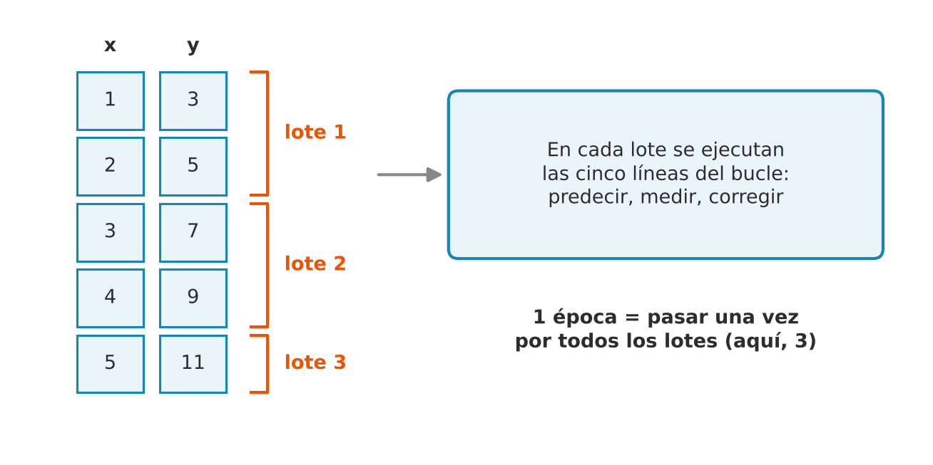 Tabla de cinco filas con x de 1 a 5 e y de 3 a 11, agrupadas con corchetes en lote 1 con las dos primeras filas, lote 2 con las dos siguientes y lote 3 con la última. Una caja indica que en cada lote se ejecutan las cinco líneas del bucle, y un texto dice que una época es pasar una vez por los tres lotes.