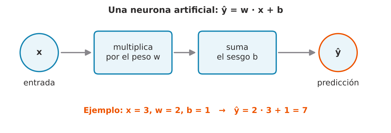 Diagrama de izquierda a derecha: un círculo con la entrada x, una caja que multiplica por el peso w, una caja que suma el sesgo b y un círculo con la predicción y gorro. Debajo, el ejemplo x igual a 3, w igual a 2 y b igual a 1 da y gorro igual a 7.