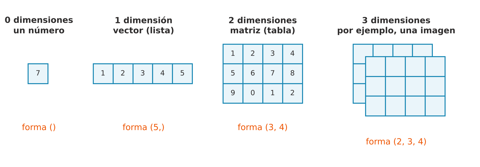Cuatro ejemplos de tensores de izquierda a derecha: un solo número 7 con forma vacía; una fila de cinco números con forma 5; una tabla de tres filas y cuatro columnas con forma 3, 4; y dos tablas apiladas que representan tres dimensiones, por ejemplo una imagen, con forma 2, 3, 4.