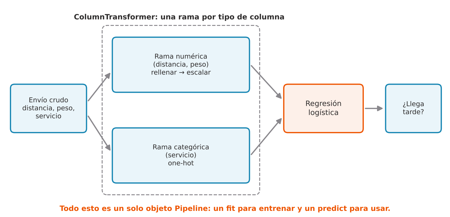 Un envío crudo con distancia, peso y servicio se divide en dos ramas dentro de un recuadro punteado llamado ColumnTransformer: la rama numérica rellena y escala distancia y peso; la rama categórica aplica one-hot al servicio. Ambas ramas llegan a una regresión logística que responde si el envío llega tarde.