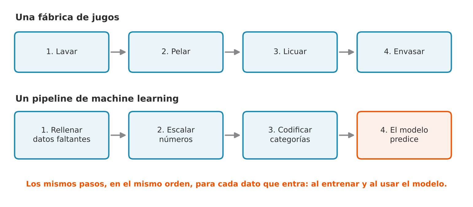 Arriba, cuatro cajas de una fábrica de jugos: lavar, pelar, licuar, envasar. Abajo, cuatro cajas de un pipeline: rellenar datos faltantes, escalar números, codificar categorías y el modelo predice.