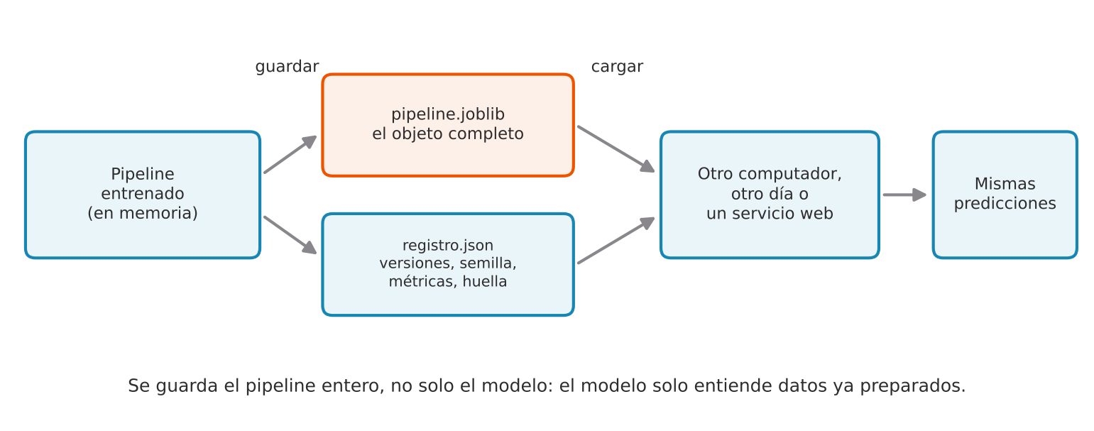 Un pipeline entrenado en memoria se guarda en dos archivos: pipeline.joblib con el objeto completo y registro.json con versiones, semilla, métricas y huella. Ambos se cargan en otro computador, otro día o un servicio web, que produce las mismas predicciones.