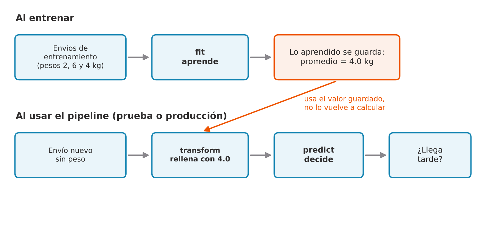 Arriba, los envíos de entrenamiento con pesos 2, 6 y 4 kg entran a fit, que guarda promedio igual a 4.0 kg. Abajo, un envío nuevo sin peso pasa por transform, que rellena con 4.0, y luego por predict, que decide si llega tarde. Una flecha naranja indica que transform usa el valor guardado.