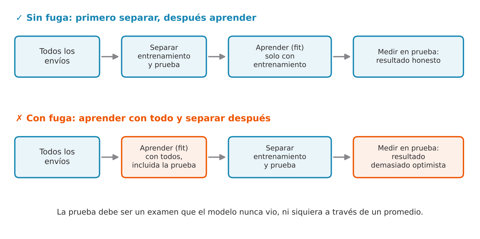 Dos flujos. Arriba, sin fuga: todos los envíos, separar entrenamiento y prueba, aprender solo con entrenamiento, medir en prueba con resultado honesto. Abajo, con fuga en naranja: todos los envíos, aprender con todos incluida la prueba, separar, medir con resultado demasiado optimista.