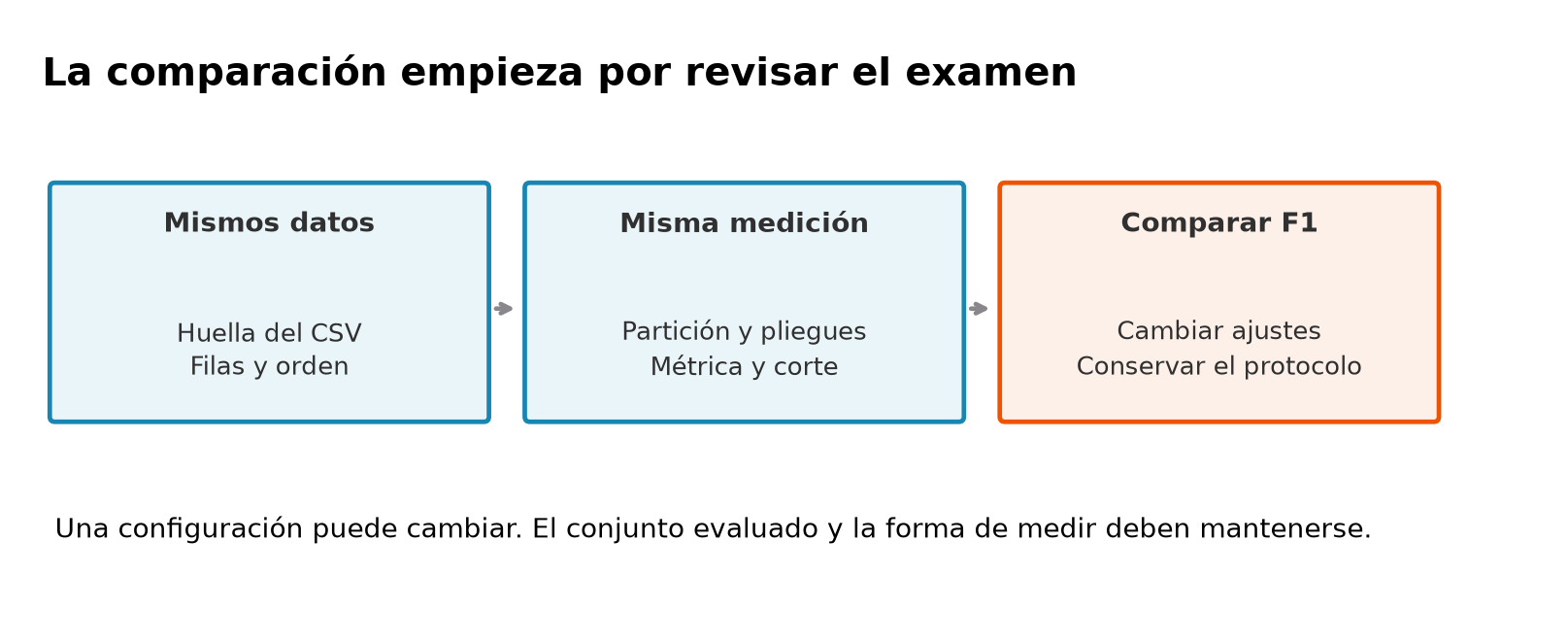Se verifican la huella de los datos y su orden, después la partición, los pliegues, la métrica y el corte. Solo tras esas comprobaciones se compara el F1 de configuraciones distintas.