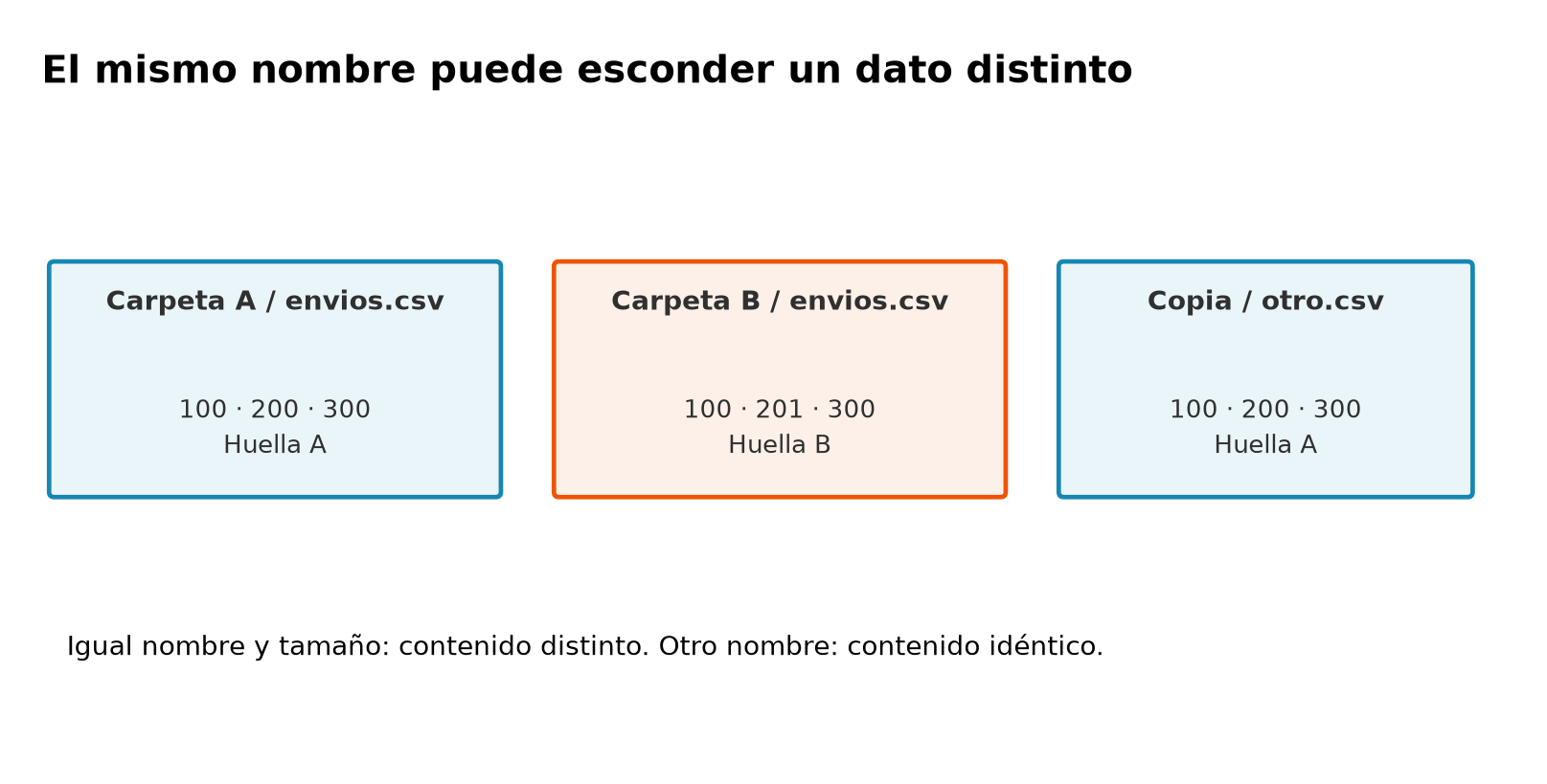 La carpeta A contiene envios.csv con distancias 100, 200 y 300 y huella A. La carpeta B contiene envios.csv con 100, 201 y 300 y huella B. La copia otro.csv conserva 100, 200 y 300 y la huella A.