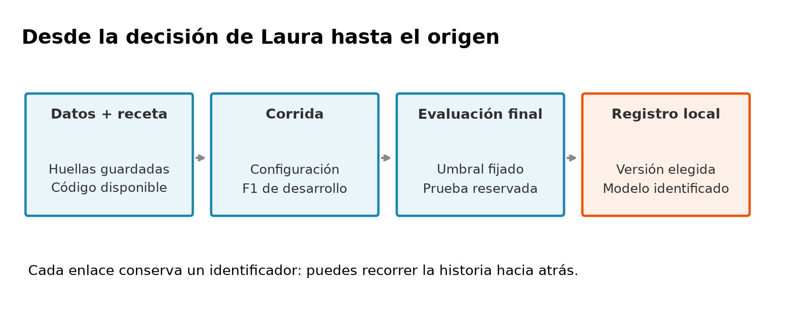 Datos y receta identificados producen una corrida con configuración y F1 de desarrollo. La evaluación final añade umbral y prueba. El registro local conserva la versión elegida y el modelo que representa la entrega.