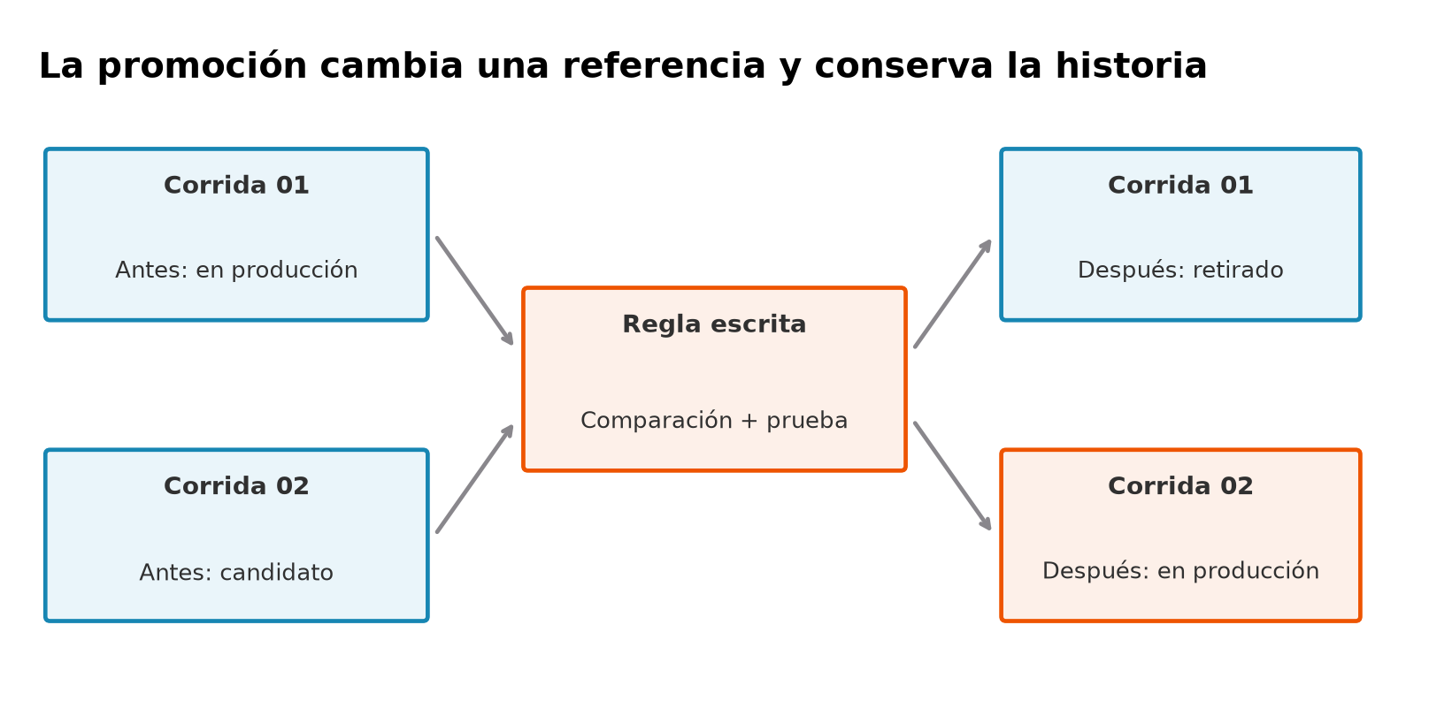 Antes de la promoción, corrida 01 representa la versión en producción y corrida 02 es candidata. La regla comprueba comparación y prueba. Después, corrida 01 queda retirada y corrida 02 queda en producción dentro del registro local.