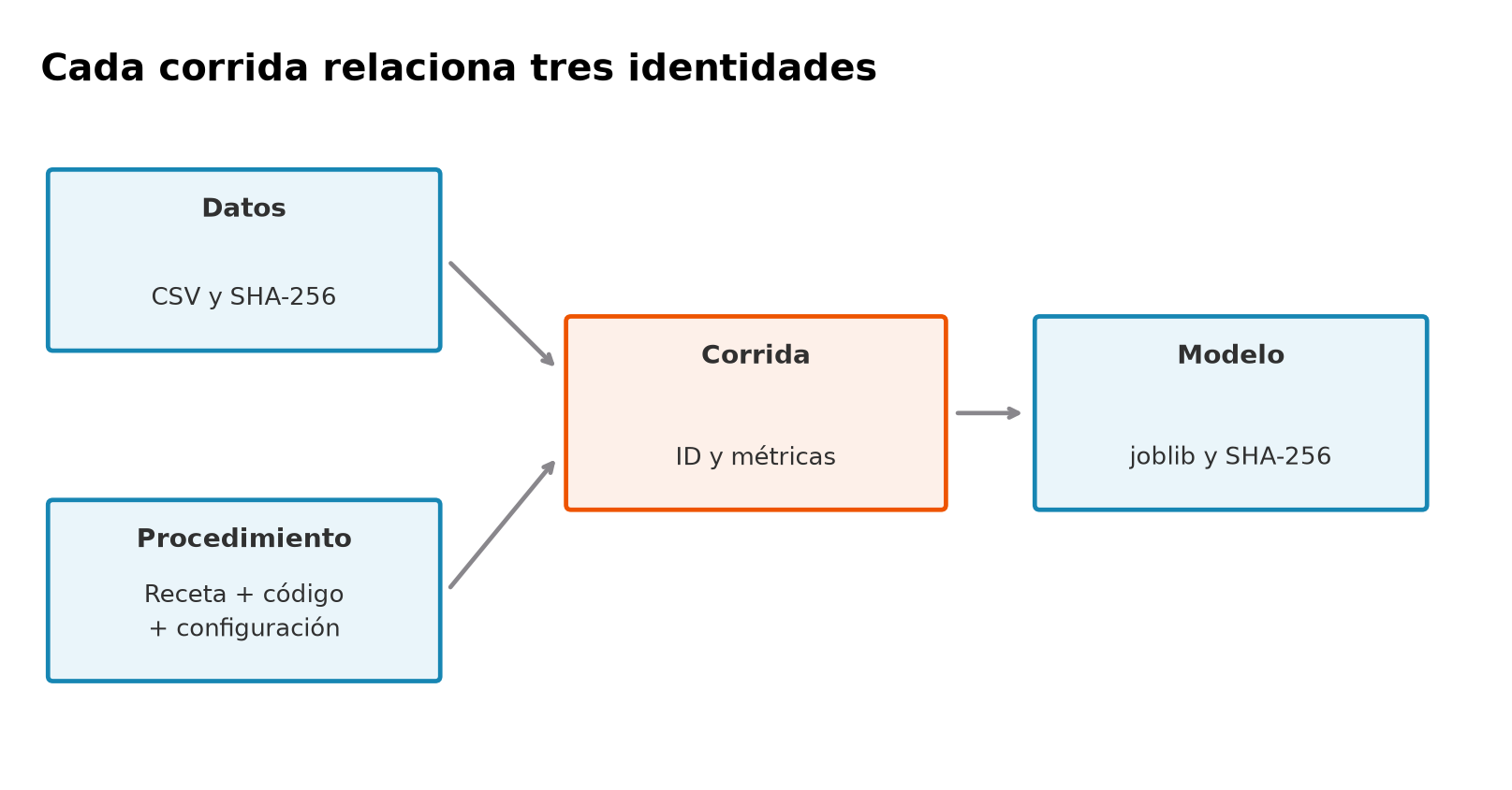 Datos con su CSV y huella, y procedimiento con receta, código y configuración, apuntan a una corrida identificada con métricas. La corrida apunta al modelo joblib y su huella.