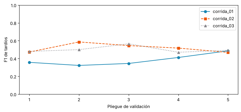 F1 de validación por pliegue: círculos para corrida 01, cuadrados para corrida 02 y triángulos para corrida 03, con estilos de línea diferentes.