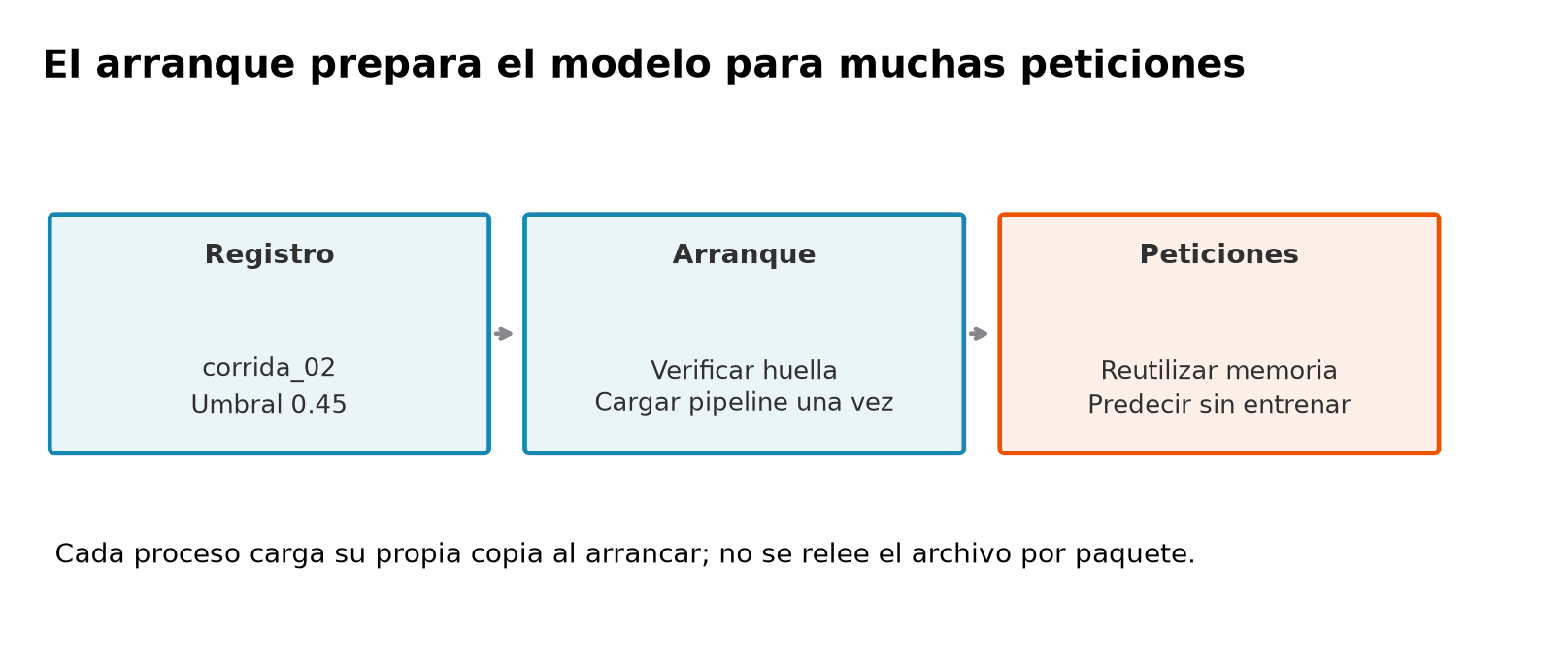 El registro identifica corrida_02 y umbral 0.45. El arranque verifica la huella y carga el pipeline una vez. Las peticiones posteriores reutilizan el objeto en memoria y predicen sin entrenar.