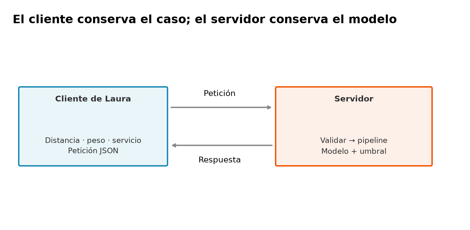 El cliente de Laura envía distancia, peso y servicio en una petición JSON al servidor. El servidor valida y utiliza el pipeline con su umbral. Una flecha de vuelta representa la respuesta al cliente.