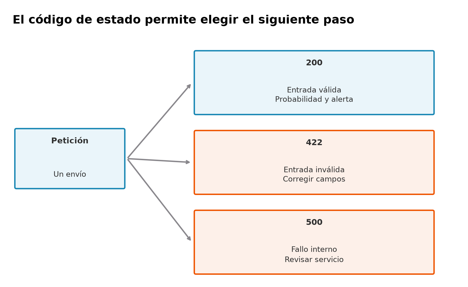Una petición de envío se ramifica en 200 con probabilidad y alerta, 422 con entrada inválida que necesita corrección, y 500 con un fallo interno que requiere revisar el servicio.