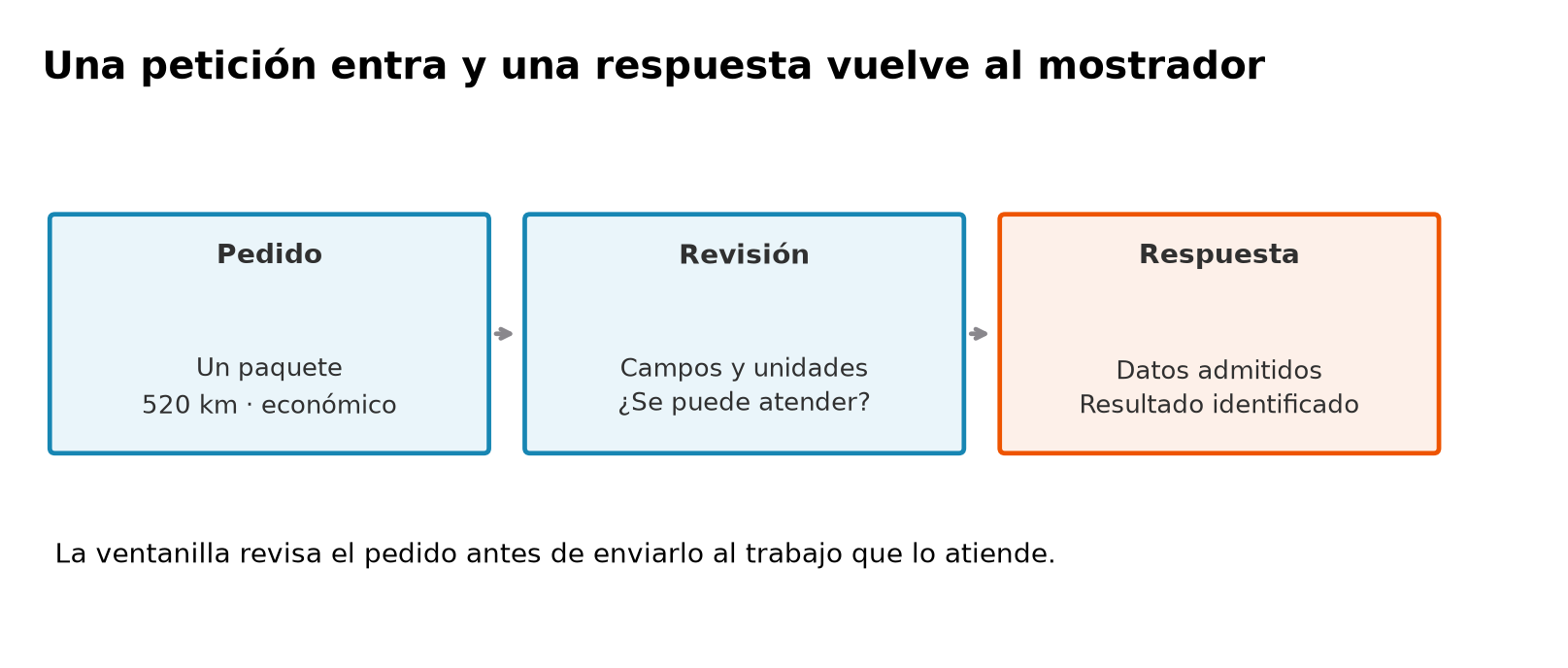 Un pedido con un paquete de 520 kilómetros y servicio económico llega a revisión de campos y unidades. Si se admite, vuelve una respuesta con el resultado identificado.