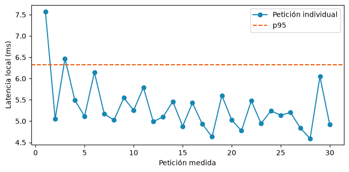 Treinta puntos con círculos muestran milisegundos por petición mediante TestClient; una línea discontinua representa el percentil 95. La medida no incluye una red externa.