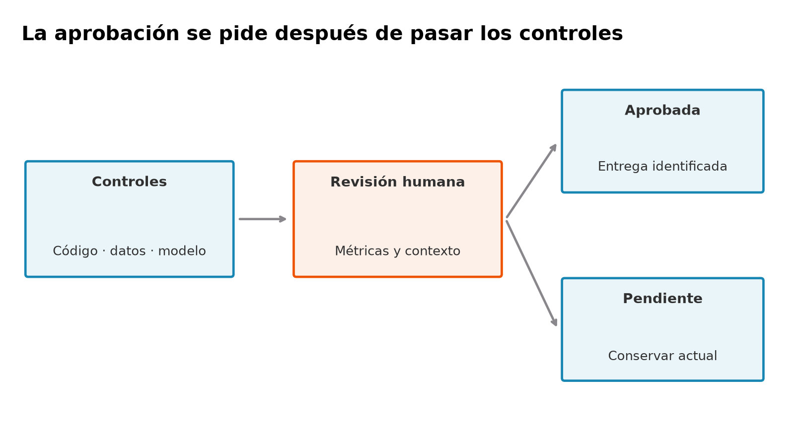 Los controles de código, datos y modelo llevan a revisión humana de métricas y contexto. La revisión puede aprobar una entrega identificada o dejarla pendiente, conservando la versión actual.