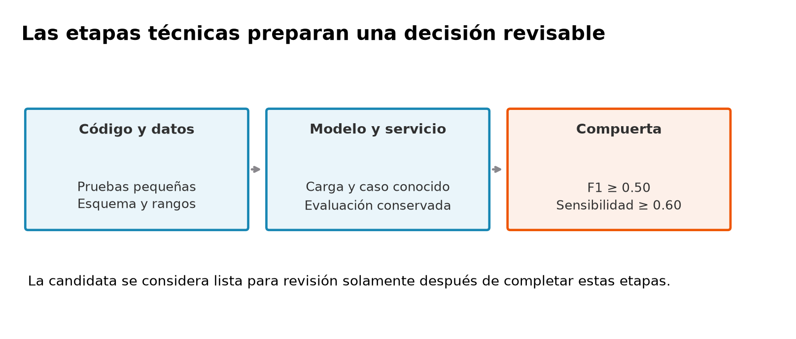 Las pruebas de código y datos comprueban casos pequeños, esquema y rangos. Después se revisan carga, servicio y evaluación conservada. La compuerta exige F1 al menos 0.50 y sensibilidad al menos 0.60 antes de pasar a revisión.