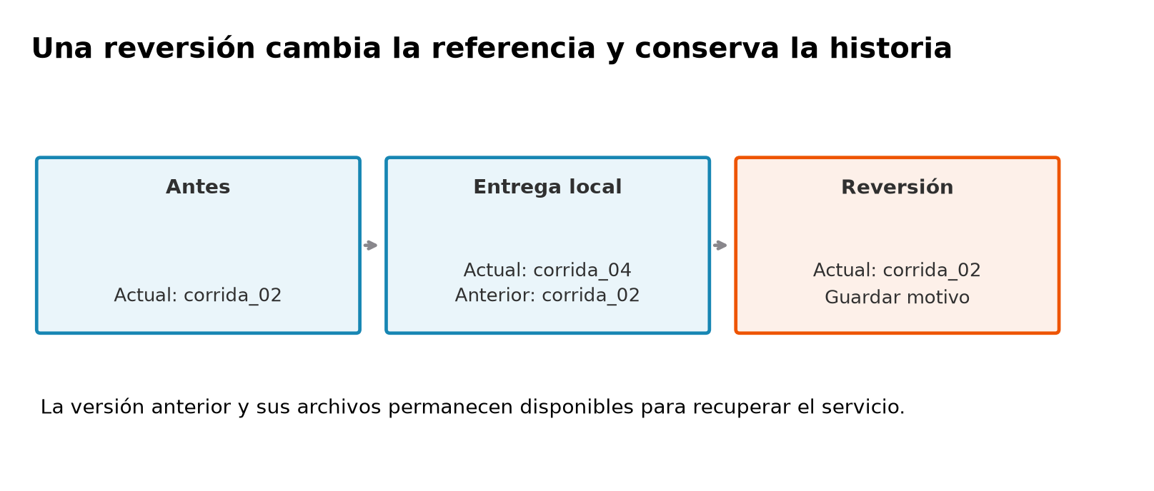 El registro empieza con corrida_02. La entrega local pasa a corrida_04 y conserva corrida_02 como anterior. La reversión recupera corrida_02 y guarda el motivo en la historia.