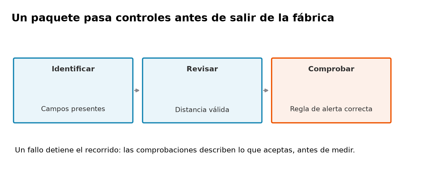 Un paquete pasa por identificar campos, revisar distancia válida y comprobar la regla de alerta. Un fallo en cualquiera detiene el recorrido antes de considerar la salida.
